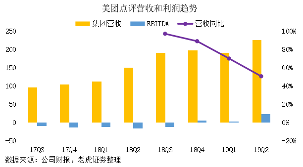 老虎證券：“認(rèn)知紅利”提升毛利 美團(tuán)開(kāi)啟“止血回春”模式