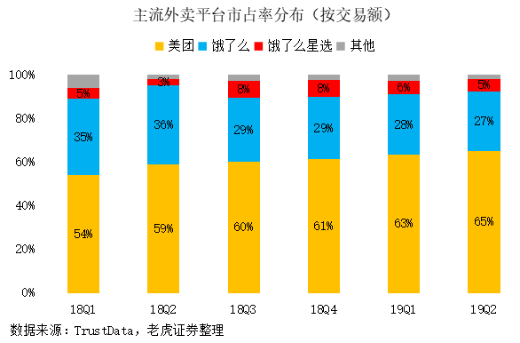 老虎證券：“認(rèn)知紅利”提升毛利 美團(tuán)開(kāi)啟“止血回春”模式