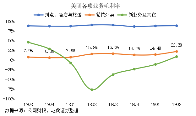 老虎證券：“認(rèn)知紅利”提升毛利 美團(tuán)開(kāi)啟“止血回春”模式