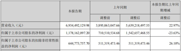 世紀(jì)華通2019上半年盈利超預(yù)期 收入近70億 同比增長(zhǎng)23%