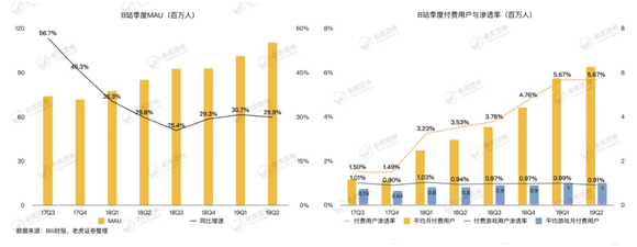 老虎證券：存量時(shí)代將至 B站的流量究竟有多少價(jià)值？