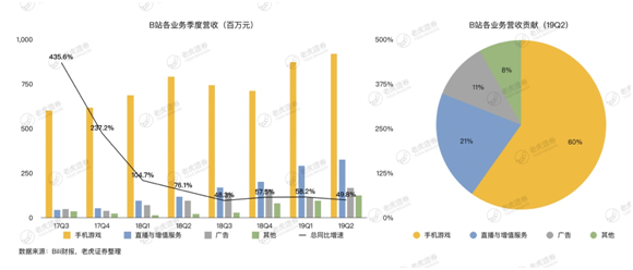 老虎證券：存量時(shí)代將至 B站的流量究竟有多少價(jià)值？