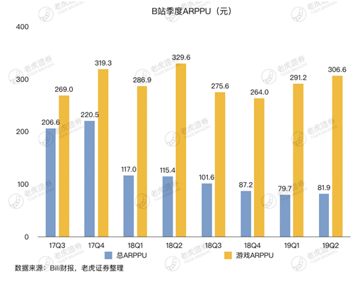老虎證券：存量時(shí)代將至 B站的流量究竟有多少價(jià)值？