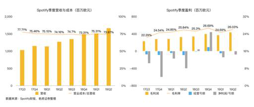 老虎證券：音樂流媒體三巨頭陷泥潭 誰能率先破局？