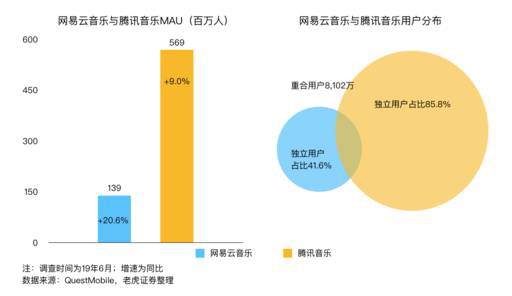 老虎證券：音樂流媒體三巨頭陷泥潭 誰能率先破局？