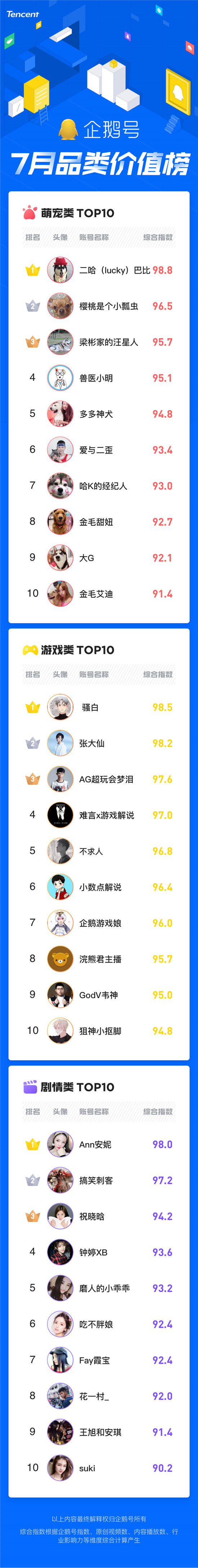 暑期經(jīng)濟(jì)催生爆款內(nèi)容創(chuàng)作，企鵝號(hào)7月品類價(jià)值榜發(fā)布