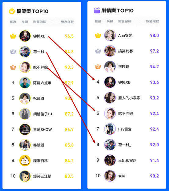 暑期經(jīng)濟(jì)催生爆款內(nèi)容創(chuàng)作，企鵝號(hào)7月品類價(jià)值榜發(fā)布