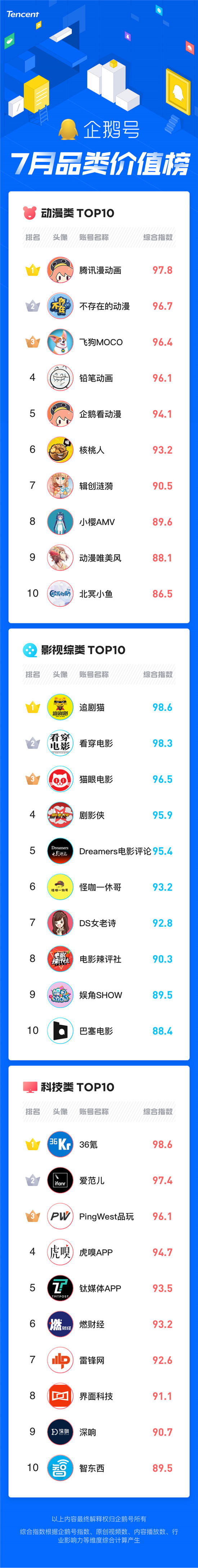 暑期經(jīng)濟(jì)催生爆款內(nèi)容創(chuàng)作，企鵝號(hào)7月品類價(jià)值榜發(fā)布