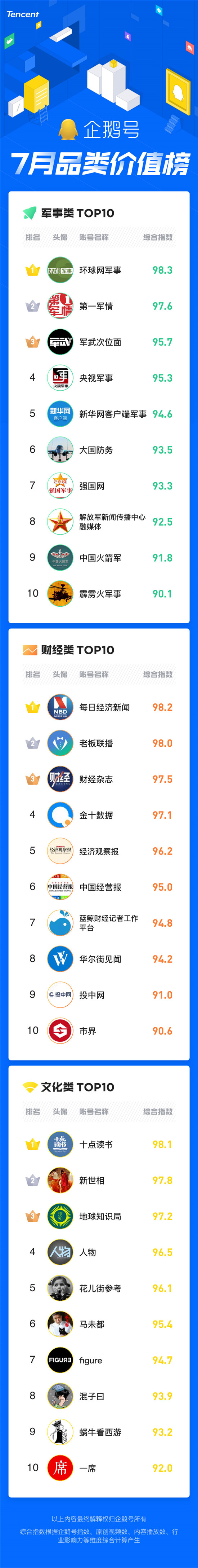 暑期經(jīng)濟(jì)催生爆款內(nèi)容創(chuàng)作，企鵝號(hào)7月品類價(jià)值榜發(fā)布