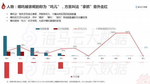 哪吒特效風(fēng)靡引眾明星參與 海馬云大數(shù)據(jù)發(fā)布《哪吒》抖音傳播報(bào)告
