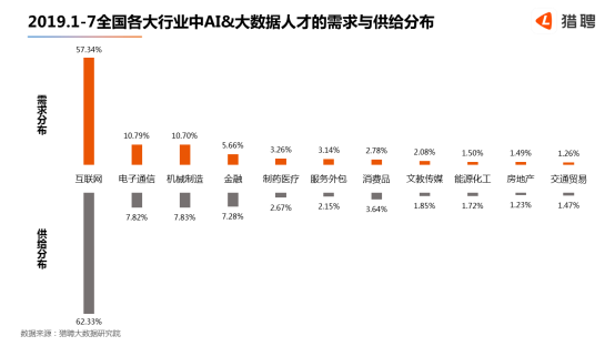 世界人工智能大會在滬開幕，獵聘：北上深杭廣AI 大數據從業(yè)者月薪均超2萬