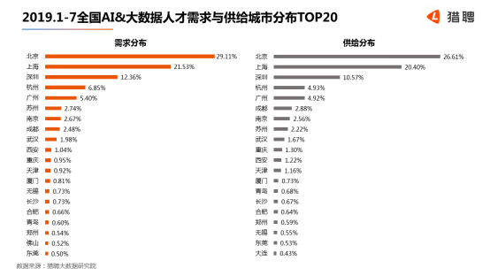 世界人工智能大會在滬開幕，獵聘：北上深杭廣AI 大數據從業(yè)者月薪均超2萬
