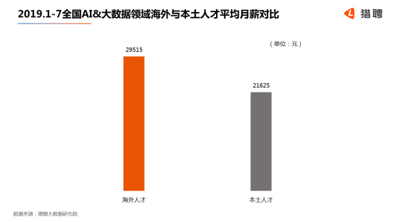 世界人工智能大會在滬開幕，獵聘：北上深杭廣AI 大數據從業(yè)者月薪均超2萬