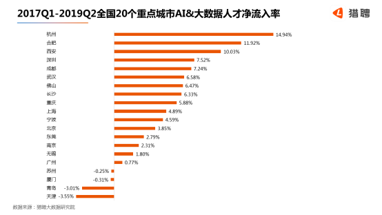 世界人工智能大會在滬開幕，獵聘：北上深杭廣AI 大數據從業(yè)者月薪均超2萬