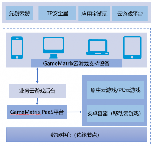 聚焦游戲，共建生態(tài)，騰訊云游戲服務(wù)平臺CMatrix品牌全新升級為GameMatrix