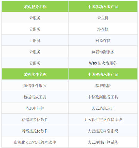 重磅！移動(dòng)云入圍中央國家機(jī)關(guān)2019年軟件采購協(xié)議項(xiàng)目！