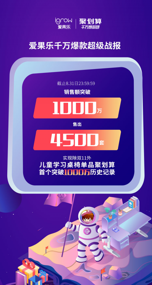 行業(yè)單品聚劃算首個破1000萬 愛果樂學(xué)習(xí)桌椅再刷記錄