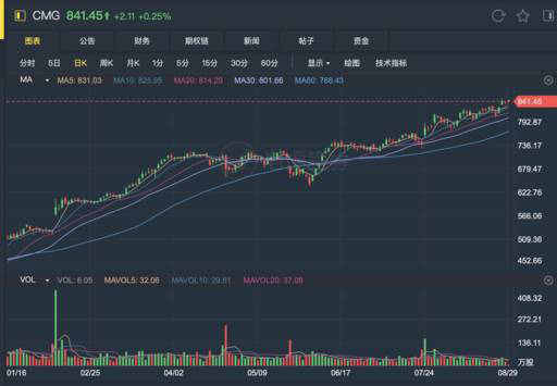 老虎證券社區(qū)：分析師說它每股值900美元，墨式燒烤發(fā)生了什么？