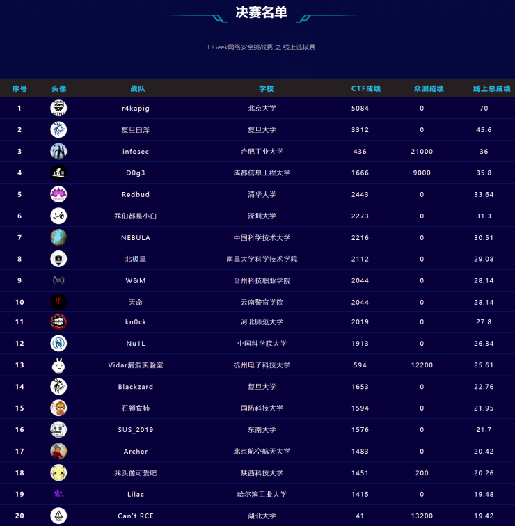 OPPO揭曉O(shè)Geek網(wǎng)絡(luò)安全挑戰(zhàn)賽決賽名單，極客爭(zhēng)霸一觸即發(fā)
