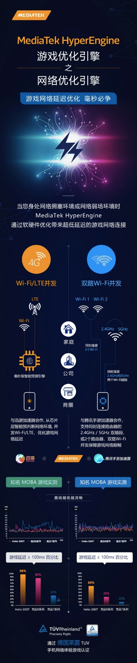 游戲網(wǎng)絡(luò)延遲優(yōu)化，MediaTek G90T芯片助紅米Note8 Pro實(shí)力圈粉