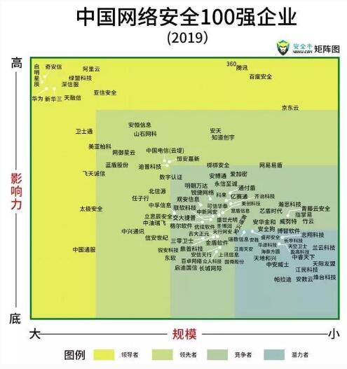 美創(chuàng)科技入選百強矩陣企業(yè)，影響力穩(wěn)步提升！