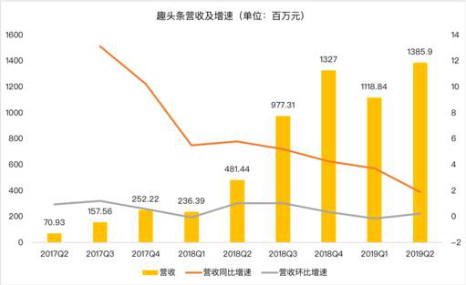 老虎證券：趣頭條用戶增長(zhǎng)陷入停滯 除了燒錢(qián)還有什么新玩法？