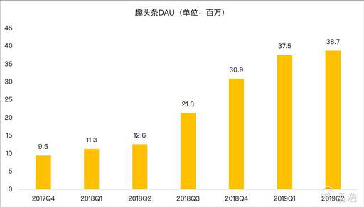老虎證券：趣頭條用戶增長(zhǎng)陷入停滯 除了燒錢(qián)還有什么新玩法？