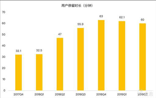 老虎證券：趣頭條用戶增長(zhǎng)陷入停滯 除了燒錢(qián)還有什么新玩法？