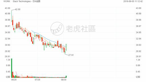 老虎證券：美國版釘釘再爆虧，股價持續(xù)低迷為哪般？