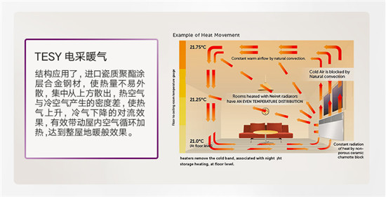 整屋供暖不干燥 這個(gè)冬季推薦您一臺(tái)TESY電采暖器