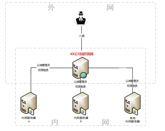 騰訊安全：域服務(wù)器成入侵跳板，企業(yè)遭GlobeImposter勒索損失慘重
