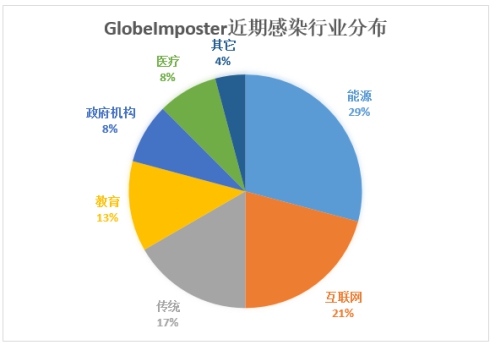 騰訊安全：域服務(wù)器成入侵跳板，企業(yè)遭GlobeImposter勒索損失慘重