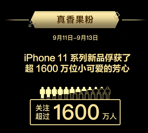 這屆iPhone真香！iPhone 11系列京東預(yù)售銷量增長480%