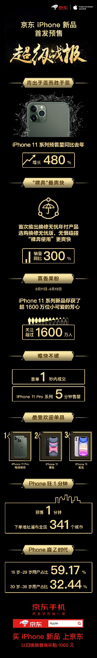 這屆iPhone真香！iPhone 11系列京東預(yù)售銷量增長480%