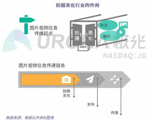 極光：Faceu激萌7月底滲透率達(dá)9.6%，7月MAU超9000萬