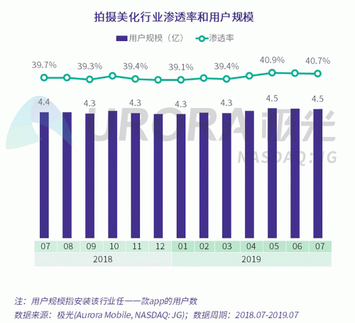 極光：Faceu激萌7月底滲透率達(dá)9.6%，7月MAU超9000萬