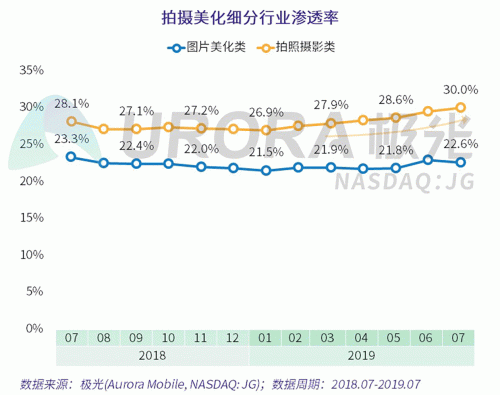 極光：Faceu激萌7月底滲透率達(dá)9.6%，7月MAU超9000萬