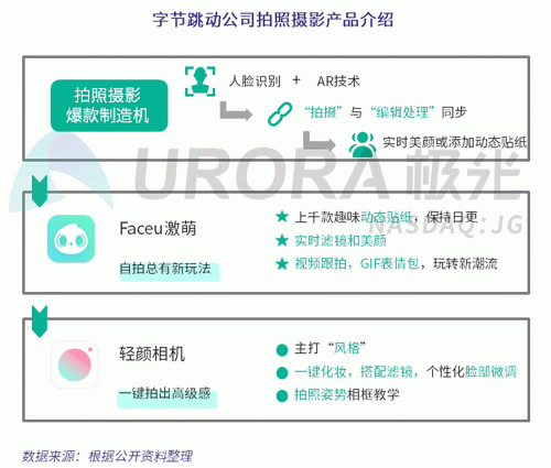 極光：Faceu激萌7月底滲透率達(dá)9.6%，7月MAU超9000萬