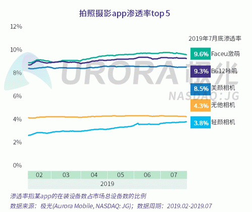 極光：Faceu激萌7月底滲透率達(dá)9.6%，7月MAU超9000萬