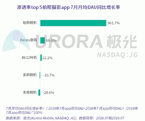 極光：Faceu激萌7月底滲透率達(dá)9.6%，7月MAU超9000萬