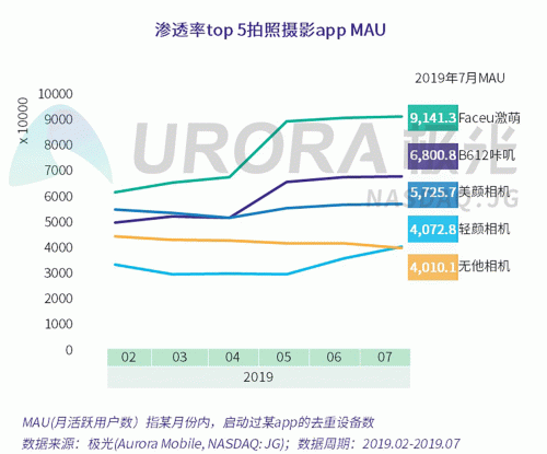 極光：Faceu激萌7月底滲透率達(dá)9.6%，7月MAU超9000萬