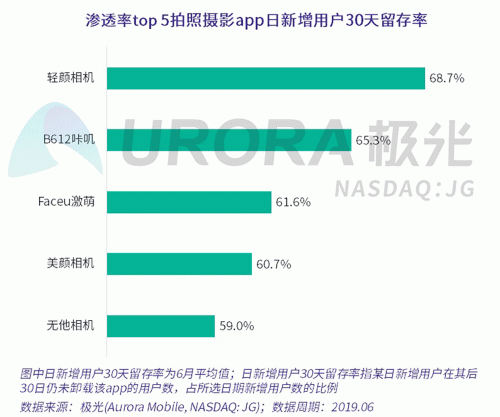 極光：Faceu激萌7月底滲透率達(dá)9.6%，7月MAU超9000萬