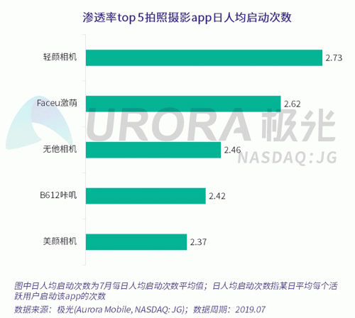 極光：Faceu激萌7月底滲透率達(dá)9.6%，7月MAU超9000萬