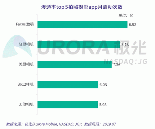 極光：Faceu激萌7月底滲透率達(dá)9.6%，7月MAU超9000萬