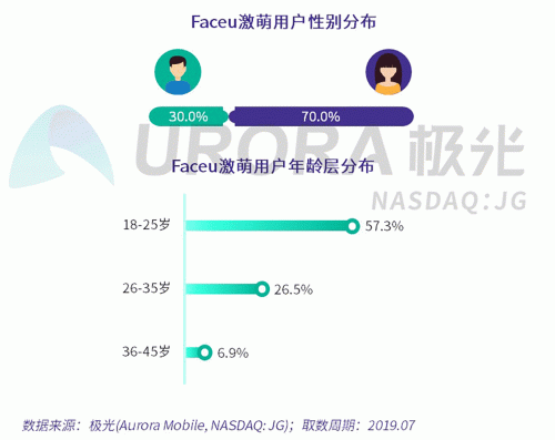極光：Faceu激萌7月底滲透率達(dá)9.6%，7月MAU超9000萬