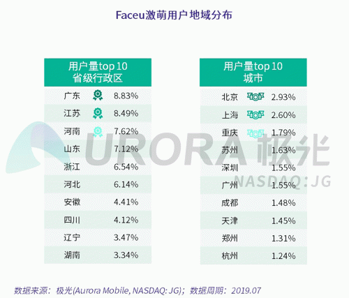 極光：Faceu激萌7月底滲透率達(dá)9.6%，7月MAU超9000萬