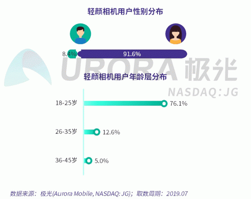 極光：Faceu激萌7月底滲透率達(dá)9.6%，7月MAU超9000萬