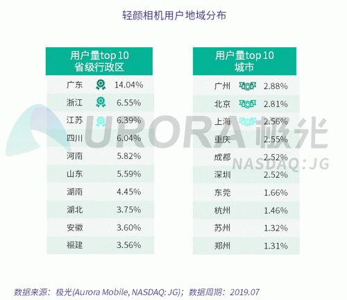 極光：Faceu激萌7月底滲透率達(dá)9.6%，7月MAU超9000萬