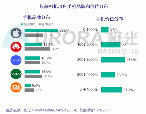 極光：Faceu激萌7月底滲透率達(dá)9.6%，7月MAU超9000萬