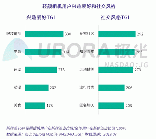 極光：Faceu激萌7月底滲透率達(dá)9.6%，7月MAU超9000萬
